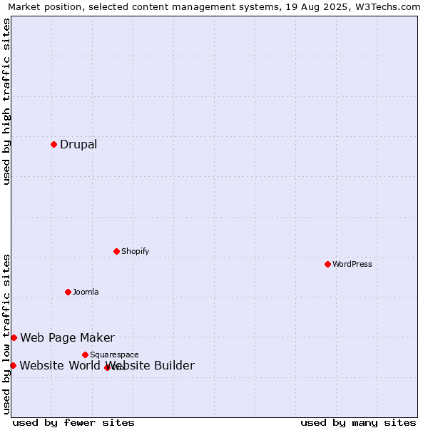 Market position of Drupal vs. Web Page Maker vs. Website World Website Builder