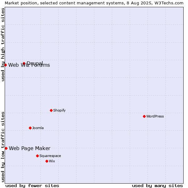 Market position of Drupal vs. Web Page Maker vs. Web Wiz Forums