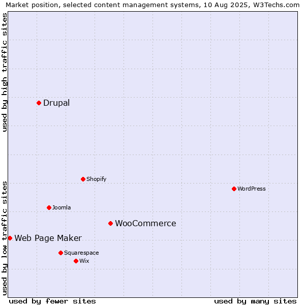 Market position of WooCommerce vs. Drupal vs. Web Page Maker