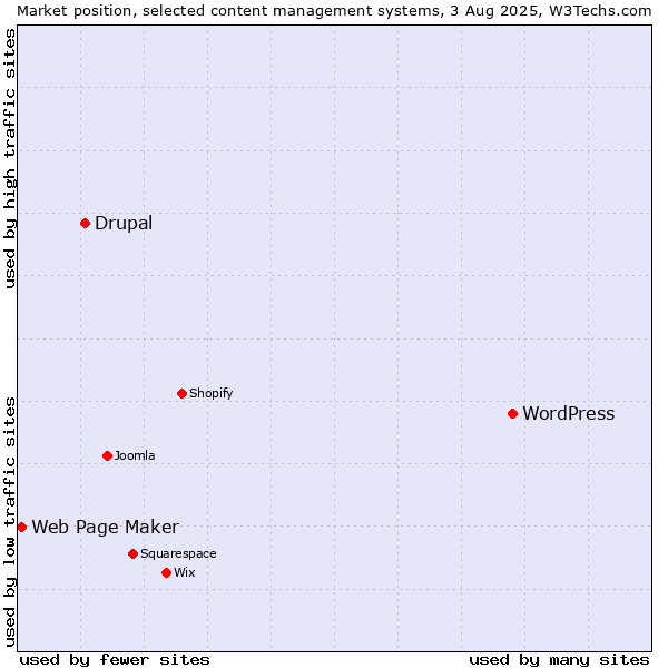 Market position of WordPress vs. Drupal vs. Web Page Maker