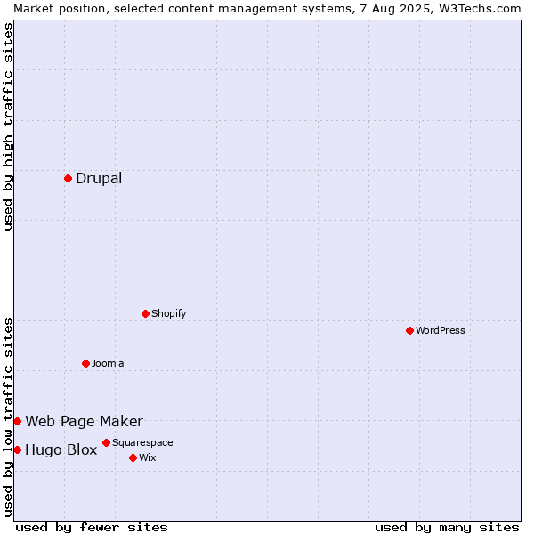 Market position of Drupal vs. Web Page Maker vs. Hugo Blox