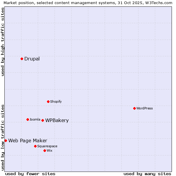 Market position of WPBakery vs. Drupal vs. Web Page Maker