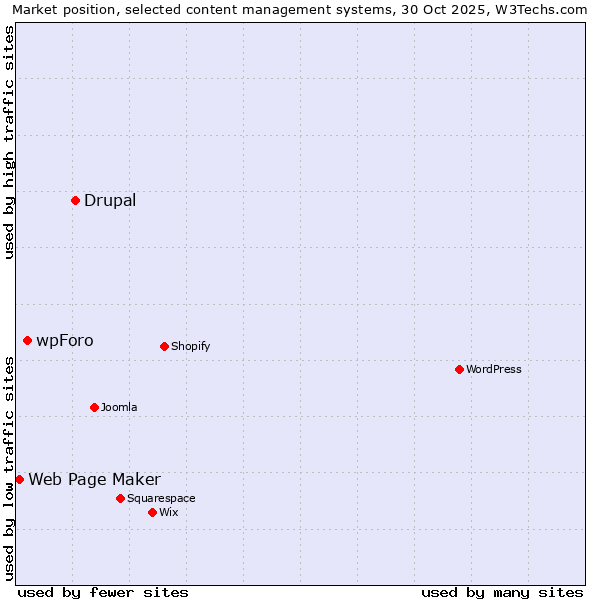 Market position of Drupal vs. wpForo vs. Web Page Maker