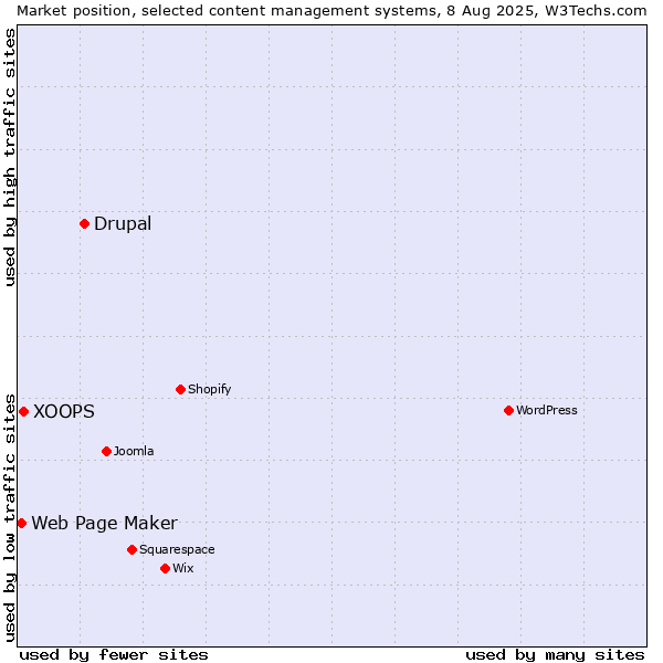 Market position of Drupal vs. XOOPS vs. Web Page Maker