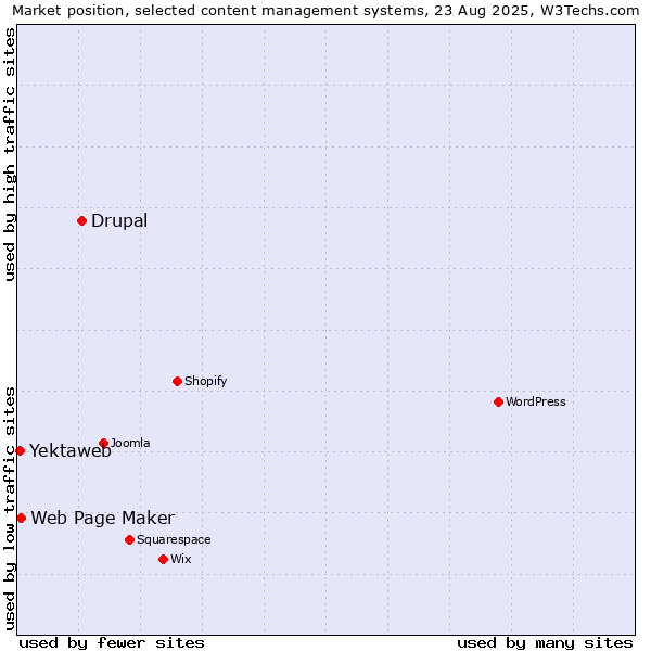 Market position of Drupal vs. Web Page Maker vs. Yektaweb