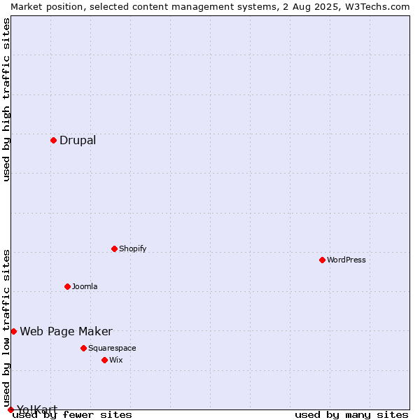 Market position of Drupal vs. Web Page Maker vs. Yo!Kart