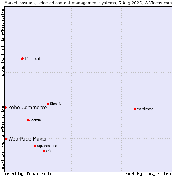 Market position of Drupal vs. Zoho Commerce vs. Web Page Maker