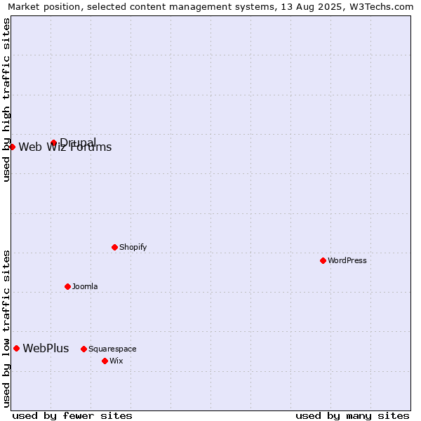 Market position of Drupal vs. WebPlus vs. Web Wiz Forums