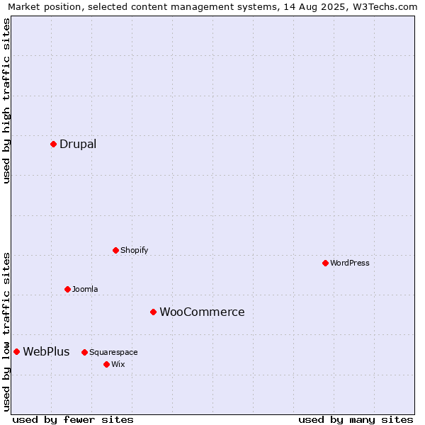 Market position of WooCommerce vs. Drupal vs. WebPlus