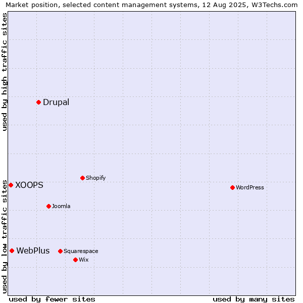 Market position of Drupal vs. WebPlus vs. XOOPS