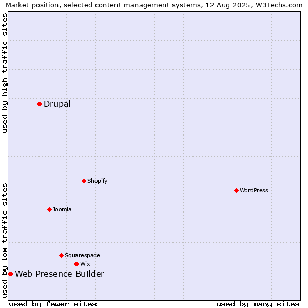 Market position of Drupal vs. Web Presence Builder