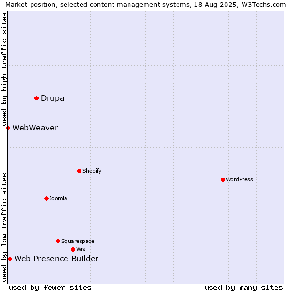 Market position of Drupal vs. Web Presence Builder vs. WebWeaver