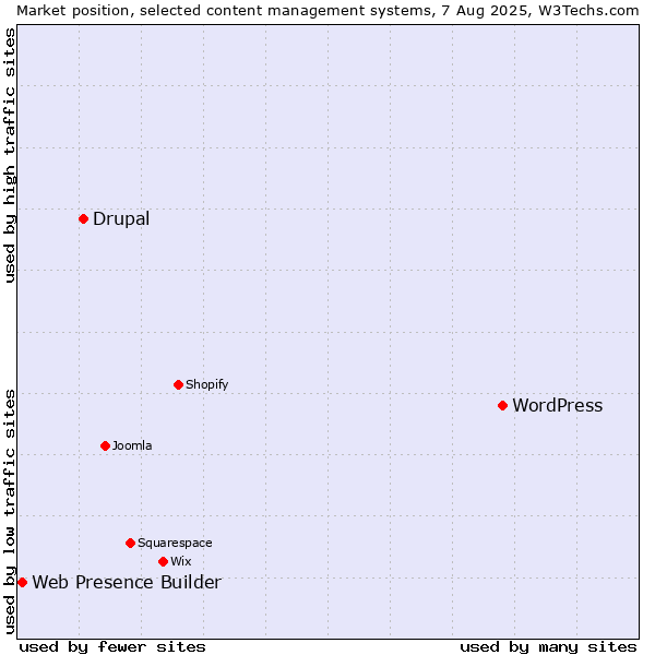 Market position of WordPress vs. Drupal vs. Web Presence Builder