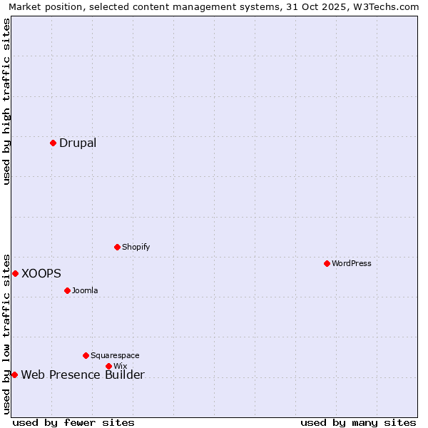 Market position of Drupal vs. XOOPS vs. Web Presence Builder