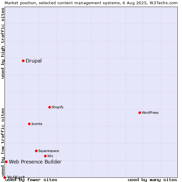 Market position of Drupal vs. Web Presence Builder vs. Yo!Kart