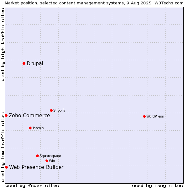 Market position of Drupal vs. Web Presence Builder vs. Zoho Commerce