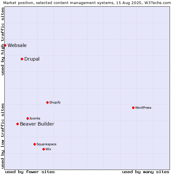 Market position of Drupal vs. Beaver Builder vs. Websale