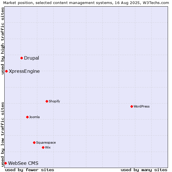 Market position of Drupal vs. XpressEngine vs. WebSee CMS