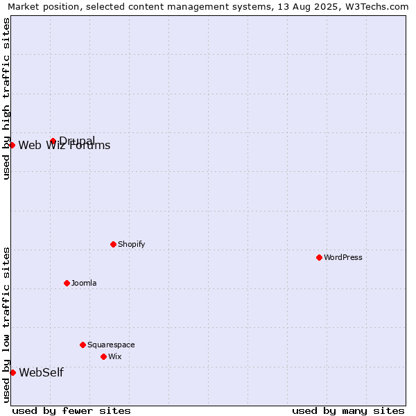 Market position of Drupal vs. WebSelf vs. Web Wiz Forums
