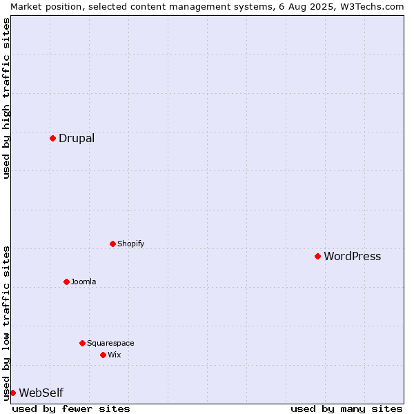 Market position of WordPress vs. Drupal vs. WebSelf