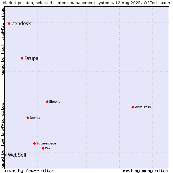 Market position of Drupal vs. Zendesk vs. WebSelf