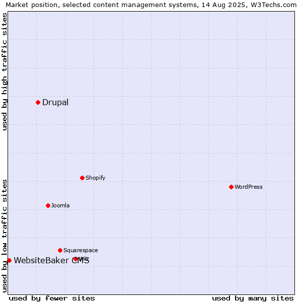 Market position of Drupal vs. WebsiteBaker CMS