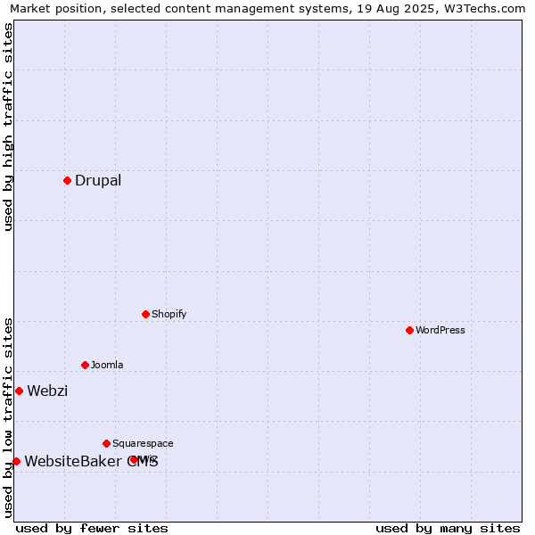 Market position of Drupal vs. Webzi vs. WebsiteBaker CMS