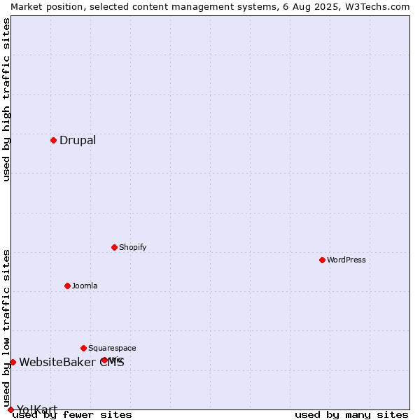 Market position of Drupal vs. WebsiteBaker CMS vs. Yo!Kart