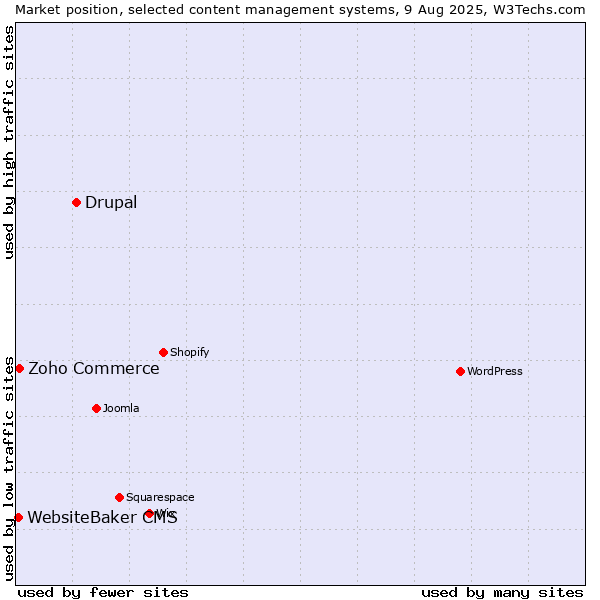 Market position of Drupal vs. Zoho Commerce vs. WebsiteBaker CMS