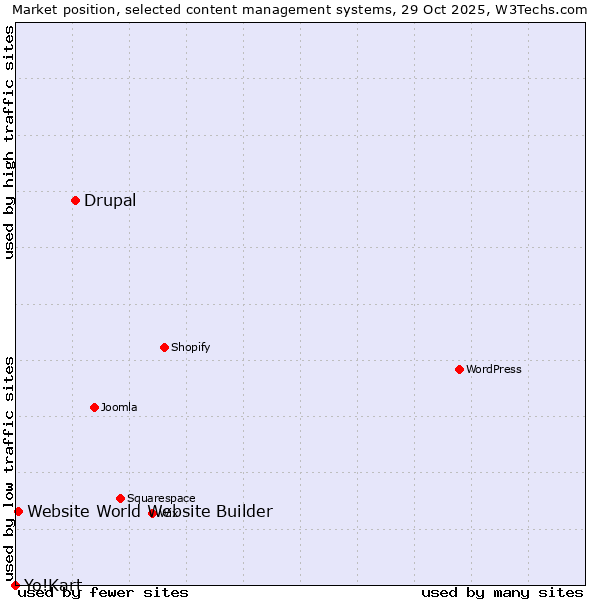 Market position of Drupal vs. Website World Website Builder vs. Yo!Kart
