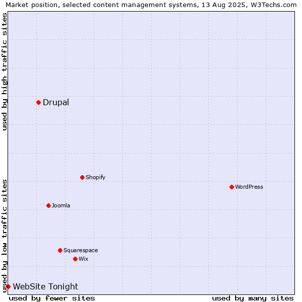 Market position of Drupal vs. WebSite Tonight