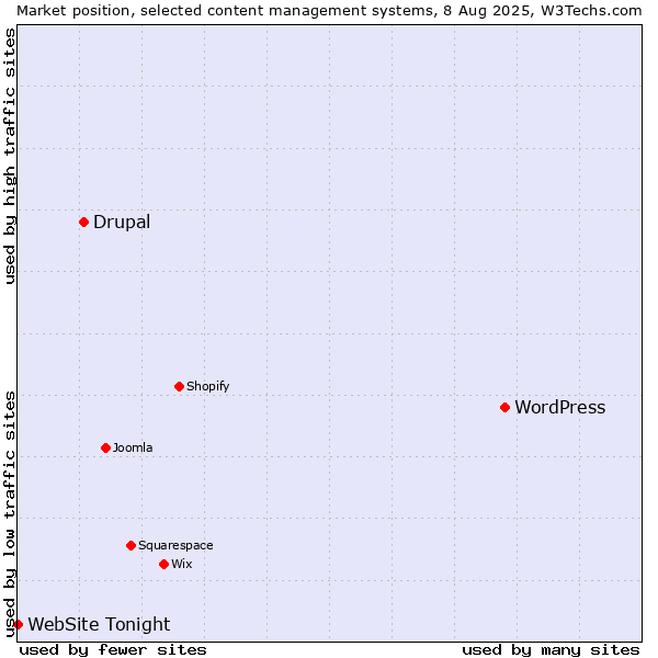 Market position of WordPress vs. Drupal vs. WebSite Tonight