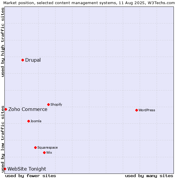 Market position of Drupal vs. Zoho Commerce vs. WebSite Tonight