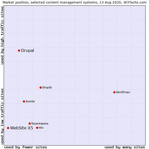 Market position of Drupal vs. WebSite X5