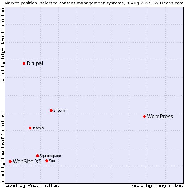 Market position of WordPress vs. Drupal vs. WebSite X5