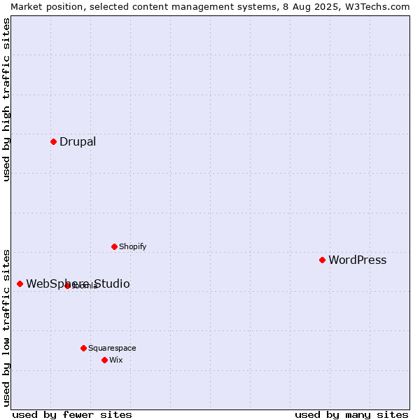 Market position of WordPress vs. Drupal vs. WebSphere Studio