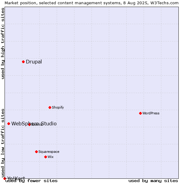 Market position of Drupal vs. WebSphere Studio vs. Yo!Kart