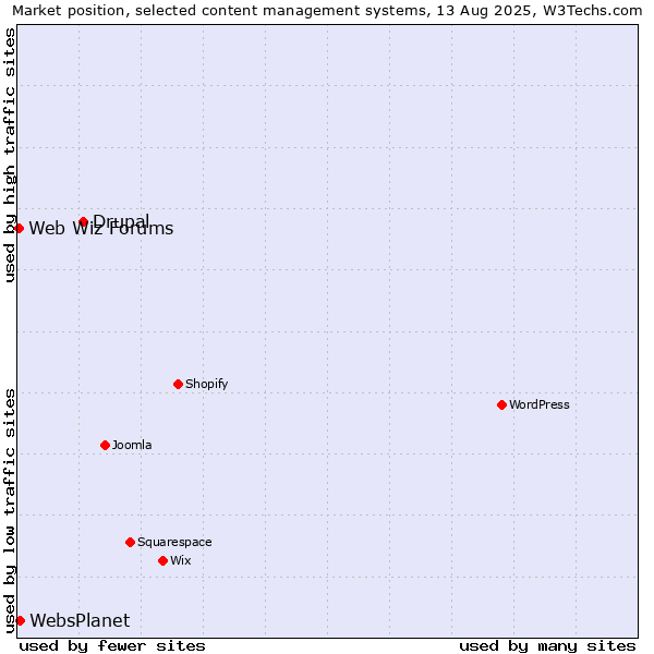 Market position of Drupal vs. WebsPlanet vs. Web Wiz Forums