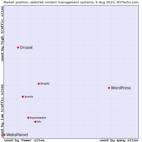 Market position of WordPress vs. Drupal vs. WebsPlanet