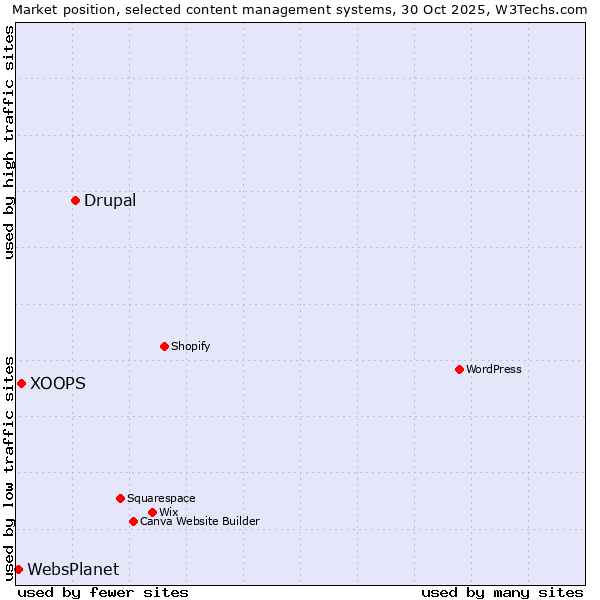 Market position of Drupal vs. XOOPS vs. WebsPlanet