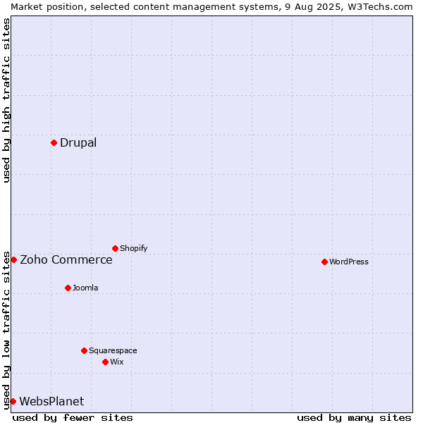 Market position of Drupal vs. Zoho Commerce vs. WebsPlanet