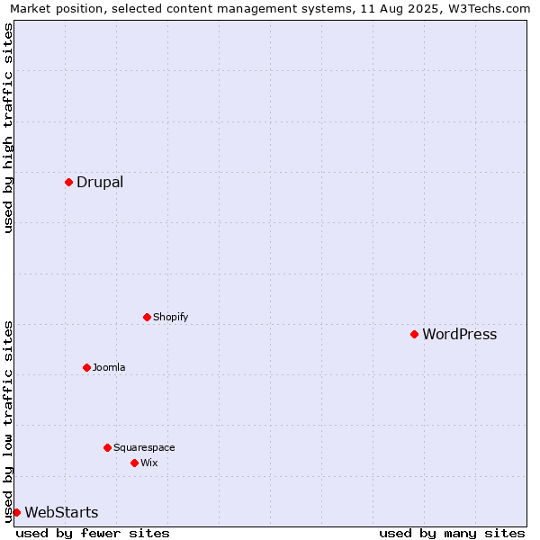 Market position of WordPress vs. Drupal vs. WebStarts