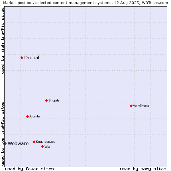 Market position of Drupal vs. Webware