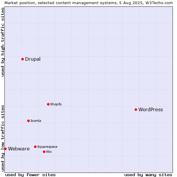 Market position of WordPress vs. Drupal vs. Webware