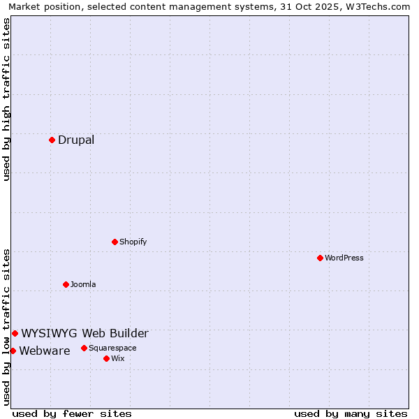 Market position of Drupal vs. WYSIWYG Web Builder vs. Webware