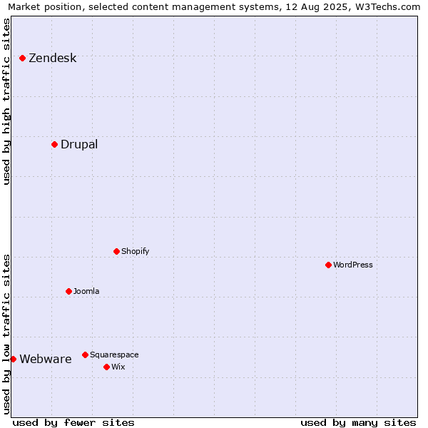 Market position of Drupal vs. Zendesk vs. Webware