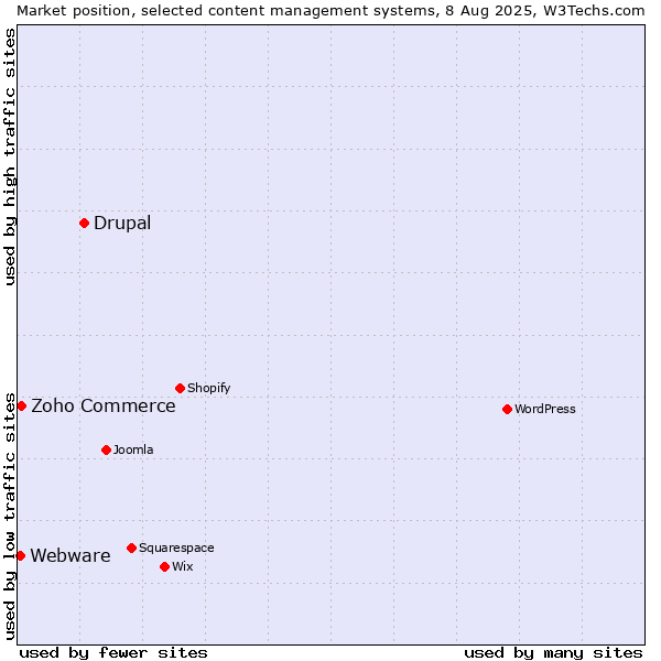 Market position of Drupal vs. Zoho Commerce vs. Webware