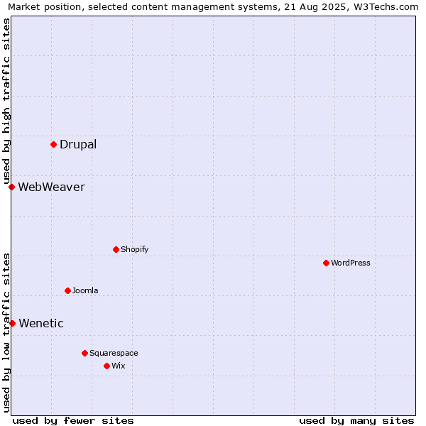 Market position of Drupal vs. Wenetic vs. WebWeaver