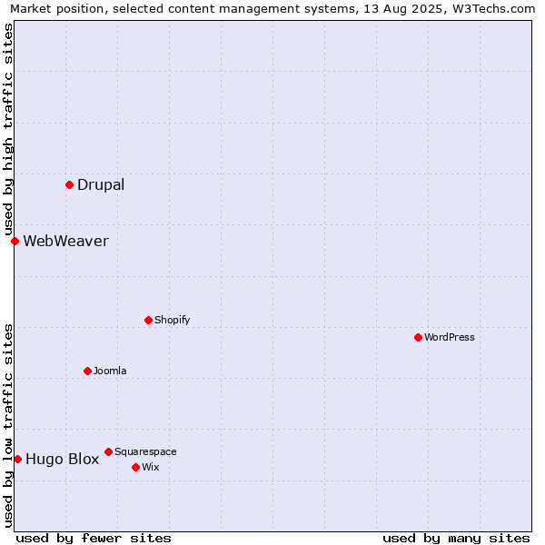 Market position of Drupal vs. Hugo Blox vs. WebWeaver