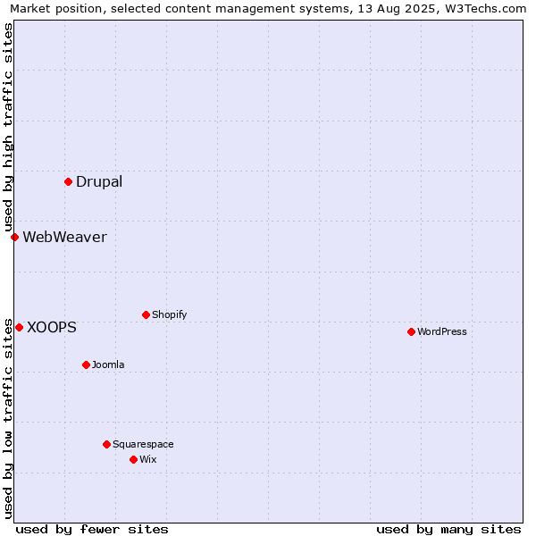 Market position of Drupal vs. XOOPS vs. WebWeaver